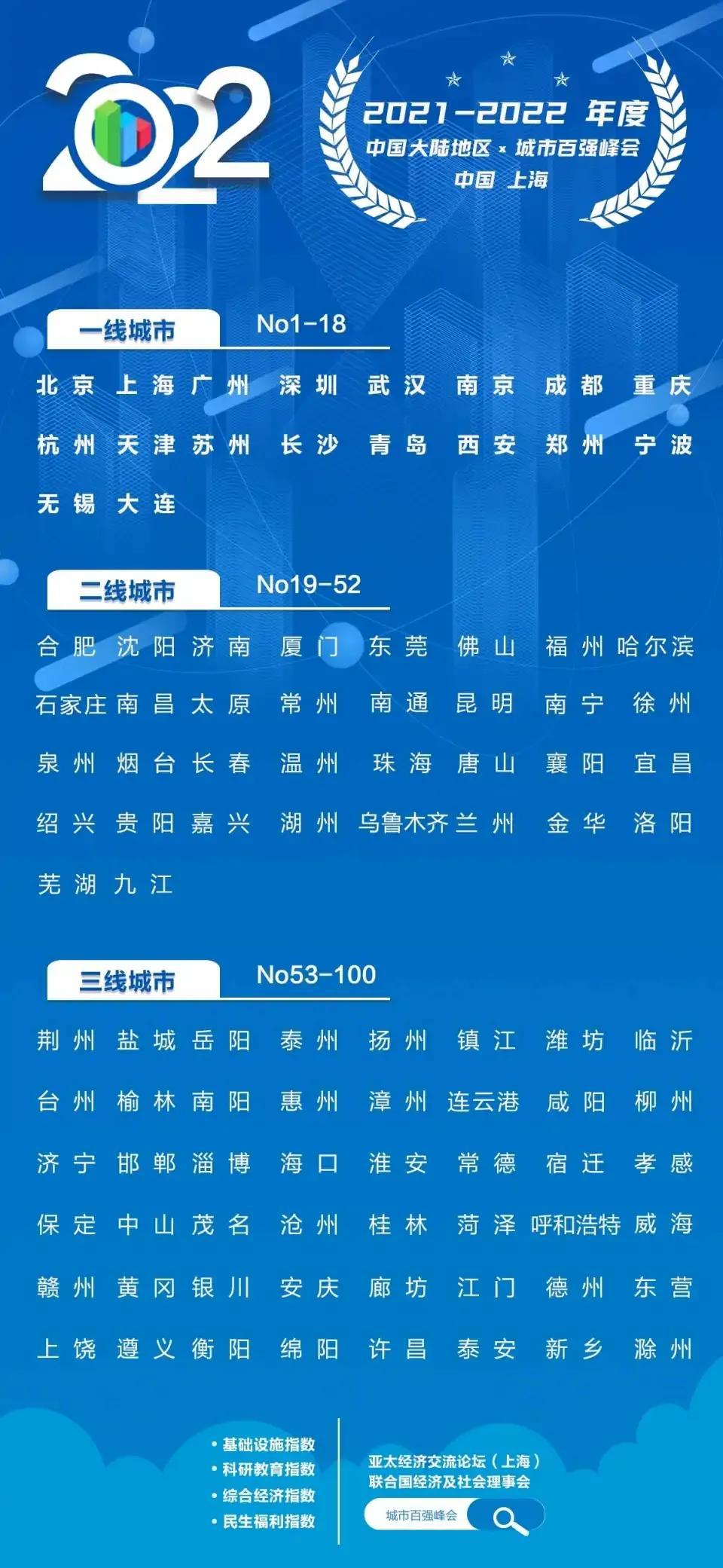 30個二線城市排名完整名單(濟(jì)南為什么降為二線城市)