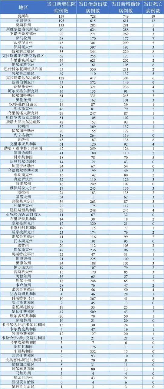 俄羅斯今日疫情(俄羅斯今日疫情分布圖)
