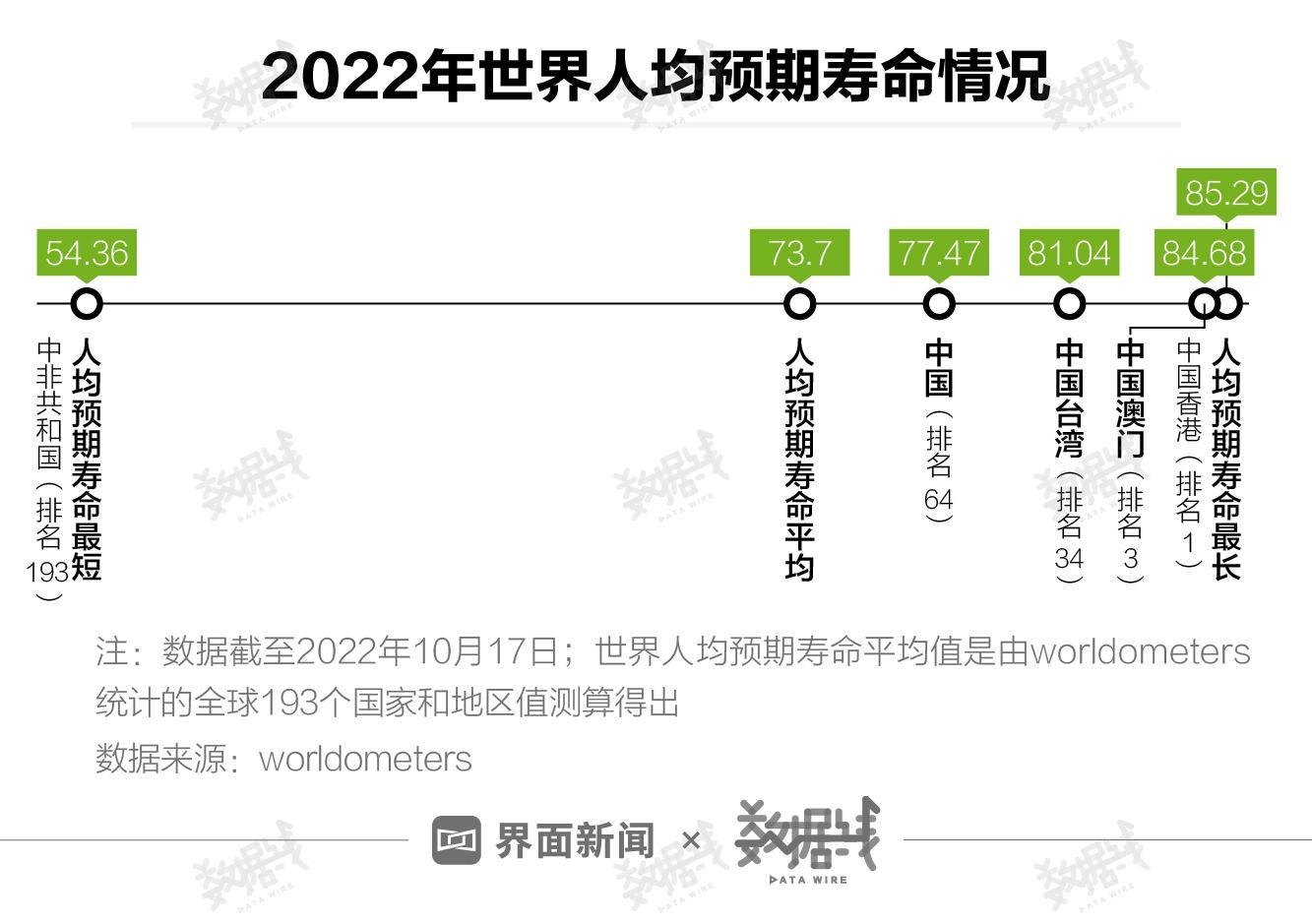 中國(guó)各省份壽命排名(中國(guó)平均壽命2022)