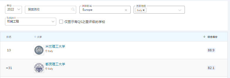 米蘭理工排名(米蘭理工2022qs排名)