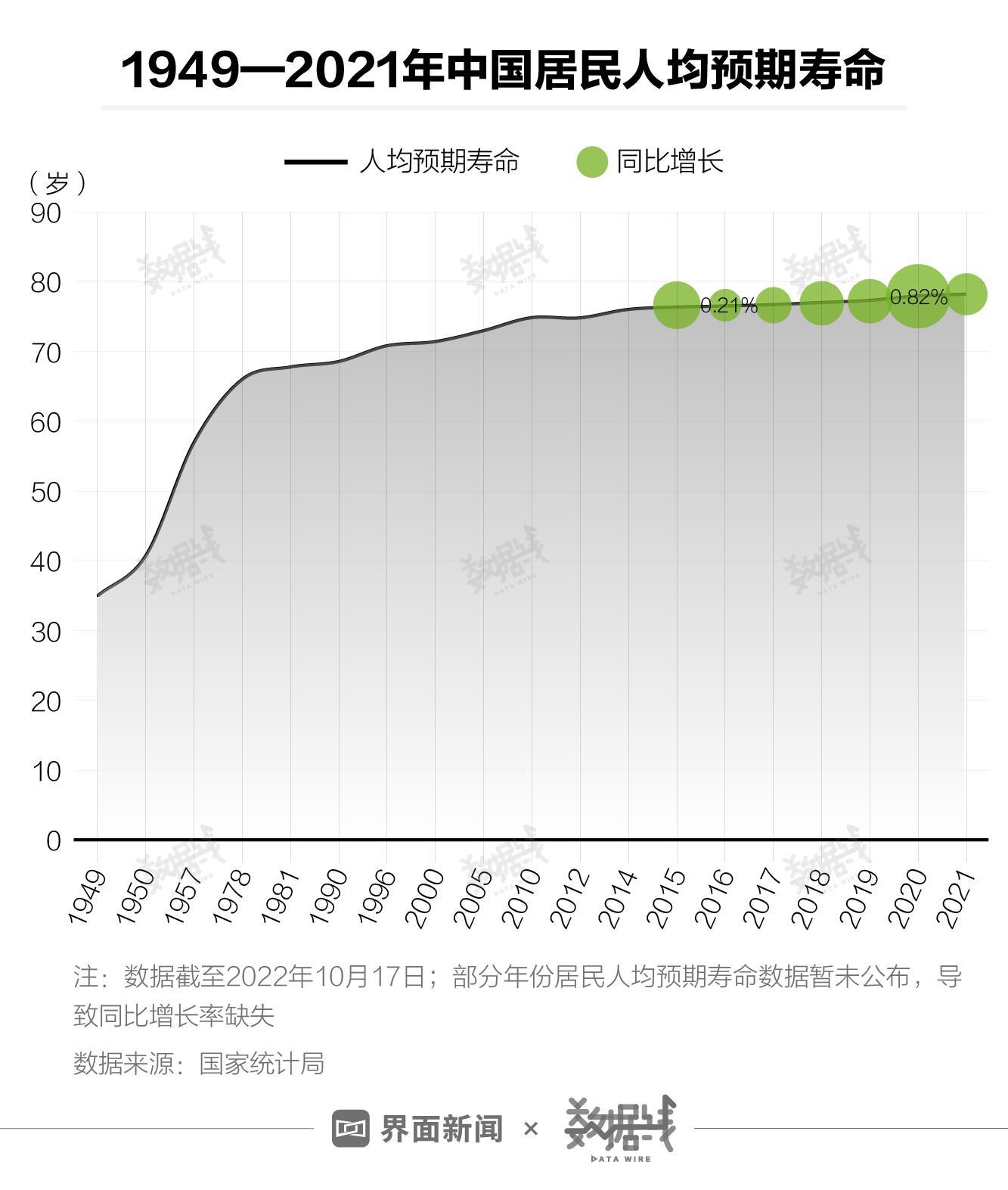 中國(guó)各省份壽命排名(中國(guó)平均壽命2022)