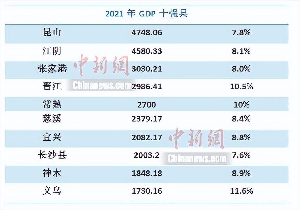 全國縣經濟500排行榜(全國縣排名500強)