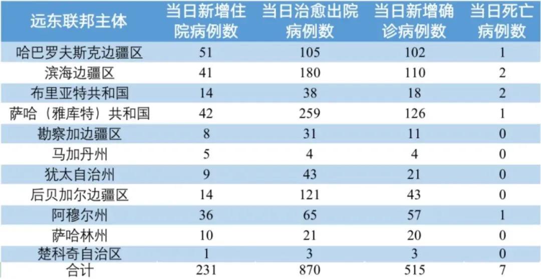 俄羅斯今日疫情(俄羅斯今日疫情分布圖)