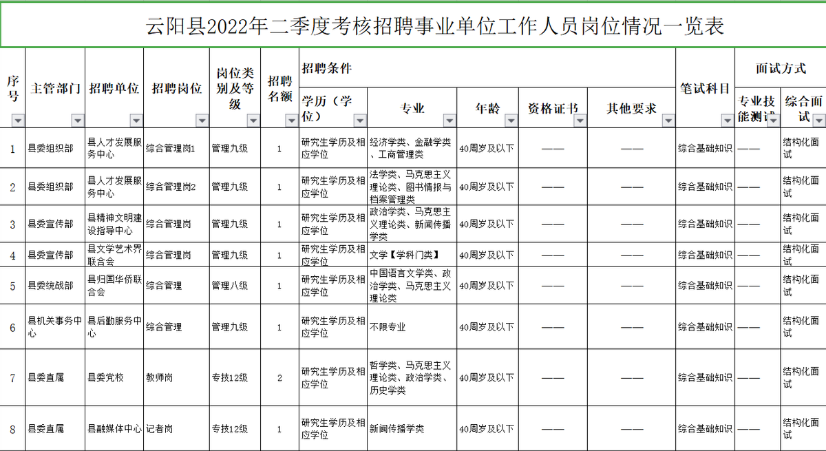 縣事業(yè)單位招聘9成要求研究生（縣級(jí)事業(yè)單位看不上本?？粕? width=