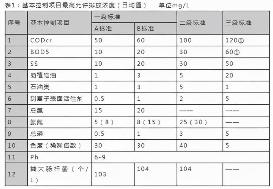 城鎮污水處理廠污染物排放標準,附排放指標要求表格
