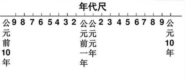 公元前后的劃分(公元1年對應我國歷史朝代)
